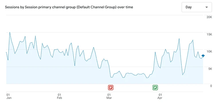 Google Analytics 4 showing dropped traffic, and traffic increase after adding redirects.