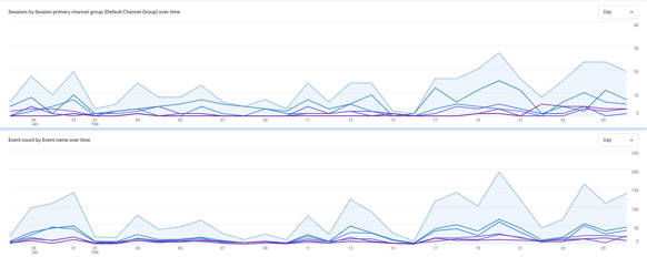 Online session line graph comparisons