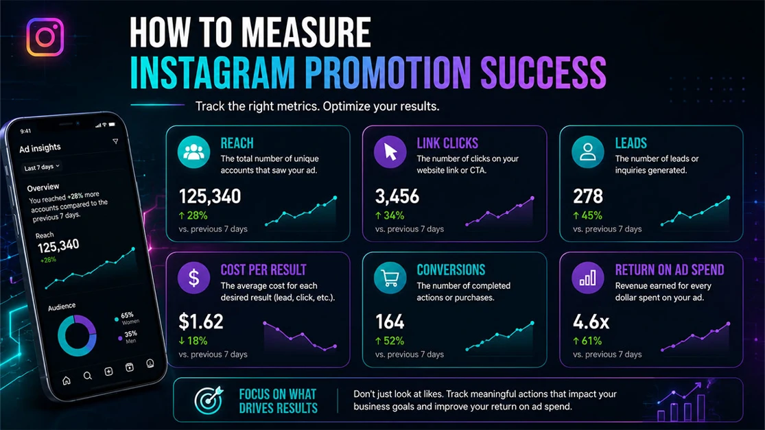 Infographic showing successful promo metrics.