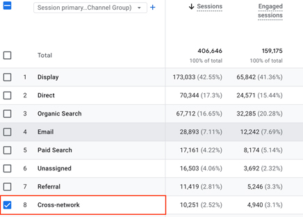 Cross-network channel as seen in GA4.